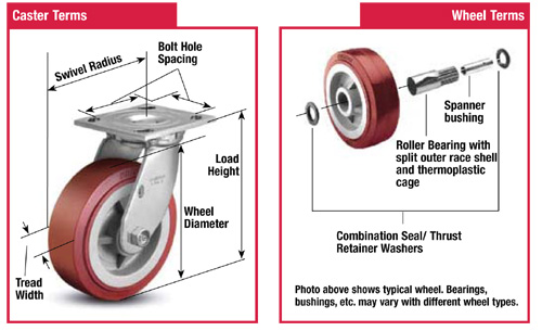 Selecting the Right Caster Wheels with a Few Key Points